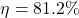 \[\eta = 81.2\%\]