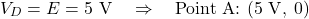 \[V_D = E = 5 \text{ V} \quad \Rightarrow \quad \text{Point A: } (5\text{ V},\; 0)\]