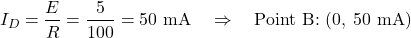 \[I_D = \dfrac{E}{R} = \dfrac{5}{100} = 50 \text{ mA} \quad \Rightarrow \quad \text{Point B: } (0,\; 50\text{ mA})\]