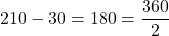 210° - 30° = 180° = \dfrac{360°}{2}