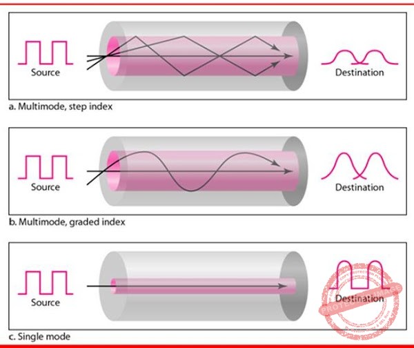 Types of Transmission Modes Transmission Modes
