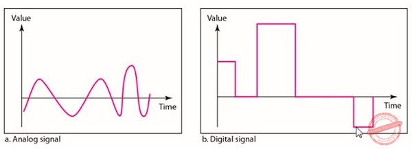 Comparison of analog and digital signals Comparison of analog and digital signals