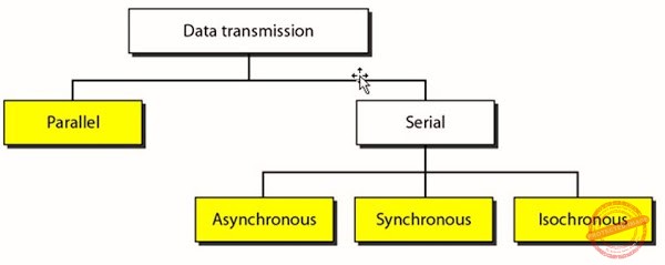 Data transmission and modes Data transmission and modes