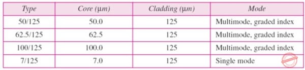 Fiber Types Fiber Types