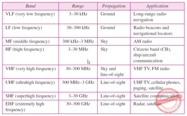 Frequency Bands Frequency Bands