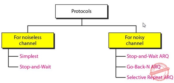 Taxonomy of protocols in Data Link Control
