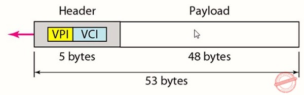 An ATM cell An ATM cell