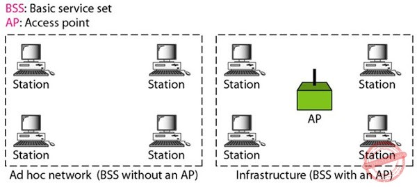 Basic service sets (BSSs)