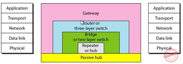 Five categories of connecting devices