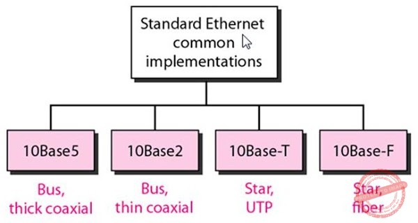 Categories of Standard Ethernet