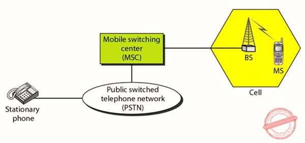Cellular system Cellular system