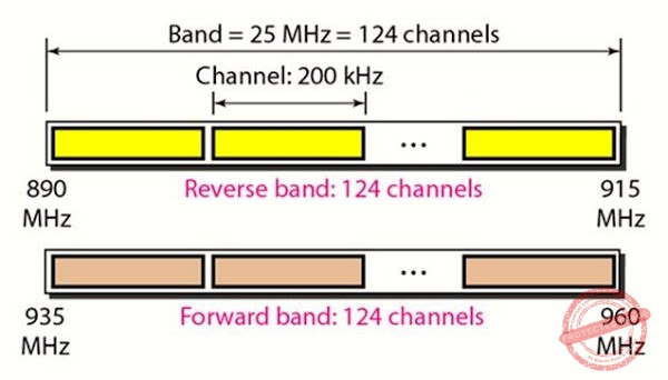 GSM bands GSM bands