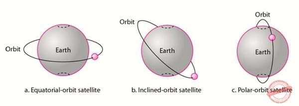 Satellite orbits Satellite orbits