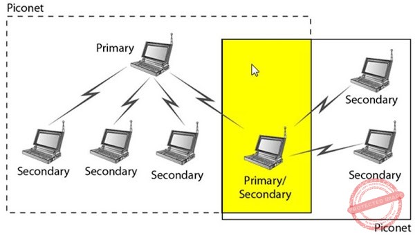 Scatternet