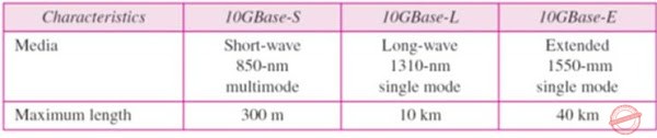 Summary of Ten-Gigabit Ethernet implementations