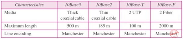 Summary of Standard Ethernet implementations