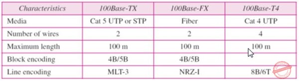 Summary of Fast Ethernet implementations