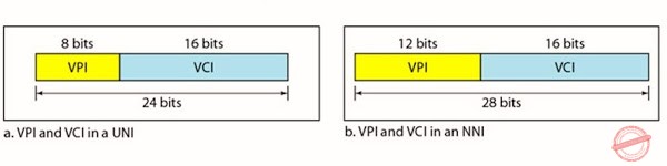 Virtual connection identifiers in UNIs and NNIs Virtual connection identifiers in UNIs and NNIs