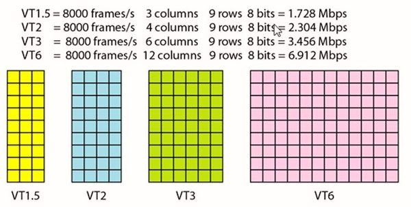 Virtual tributary types