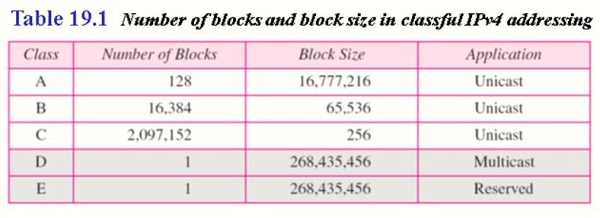Number of blocks and block size in classful IPv4 addressing