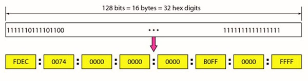IPv6 address in binary and hexadecimal colon notation