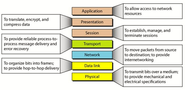 Summary of OSI layers and functions