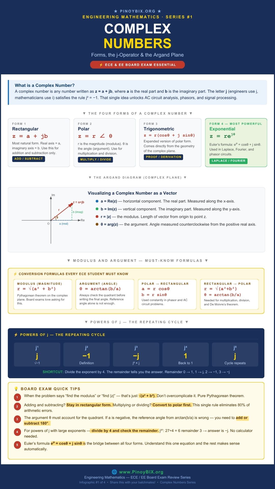 Complex numbers four forms and j-operator ECE board exam reviewer infographic by PinoyBIX