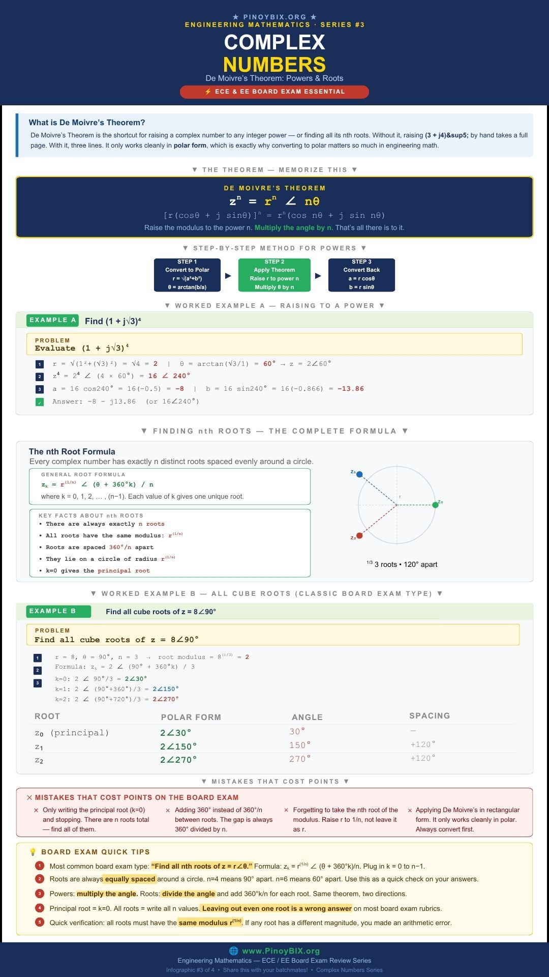 De Moivre's theorem powers and nth roots complex numbers ECE board exam infographic by PinoyBIX