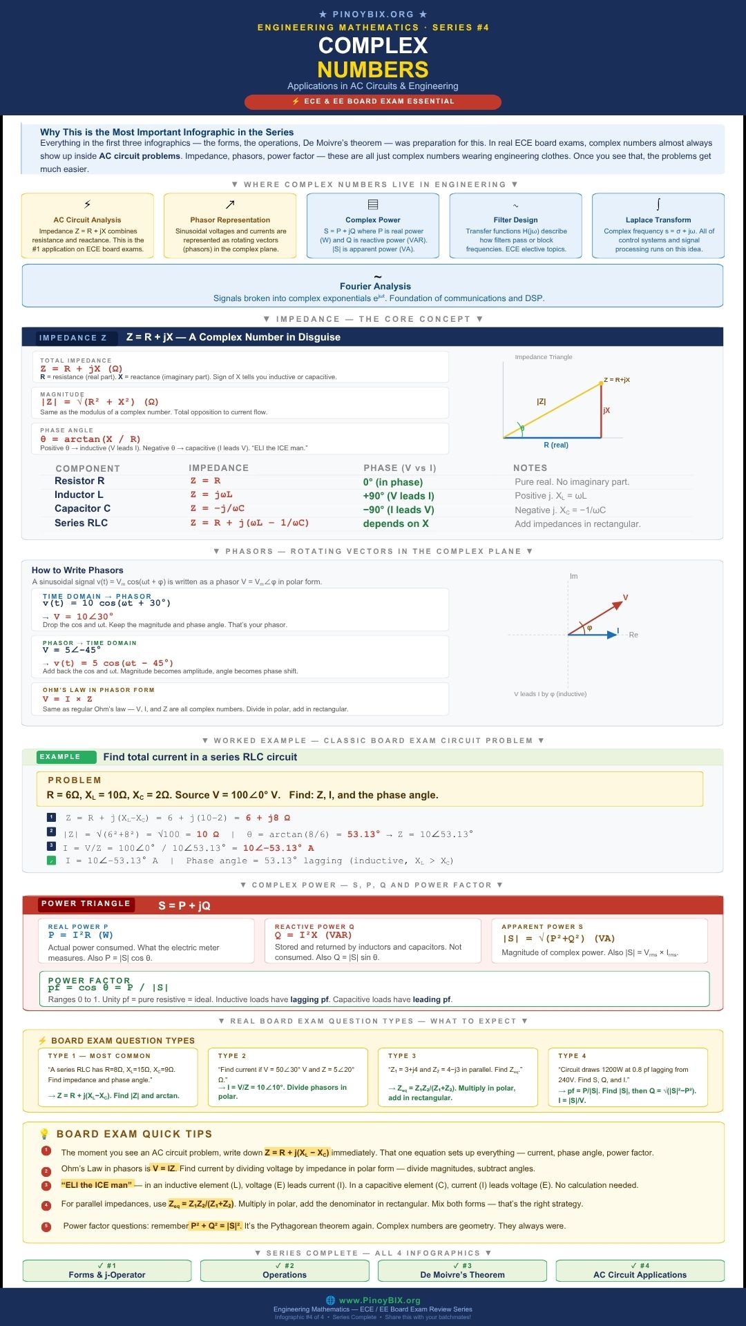 Complex numbers AC circuits impedance phasors ECE board exam infographic by PinoyBIX