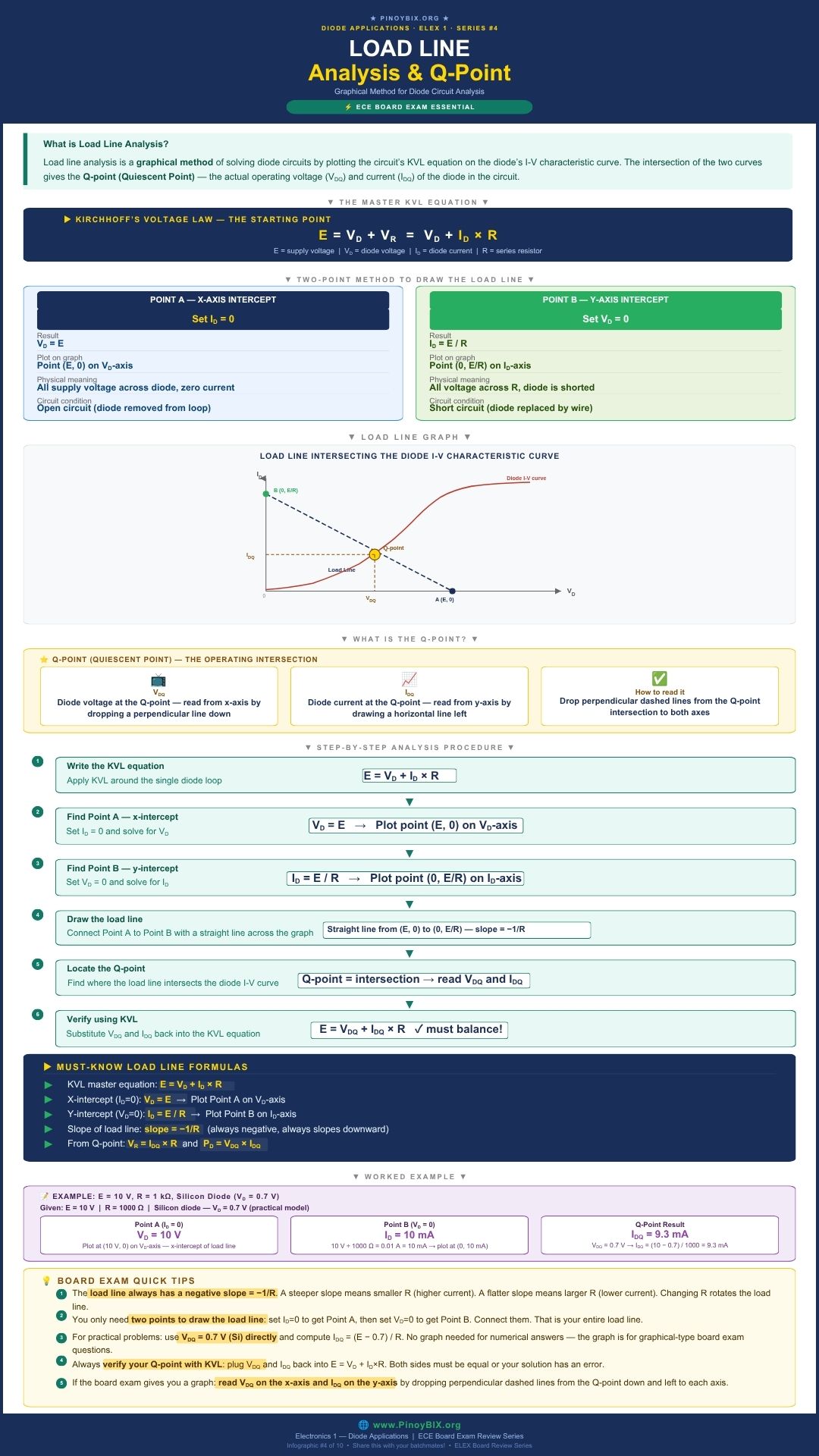 DC load line analysis Q-point diode circuit graphical method ECE board exam infographic by PinoyBIX