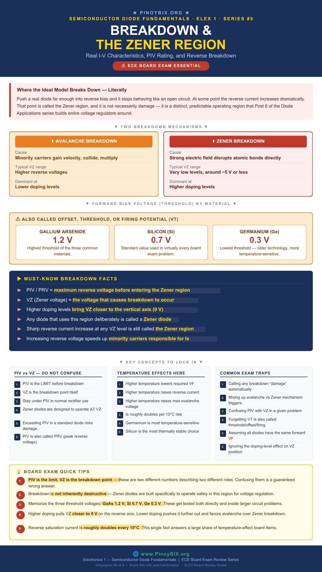 Diode breakdown avalanche zener region PIV forward voltage ECE board exam infographic by PinoyBIX