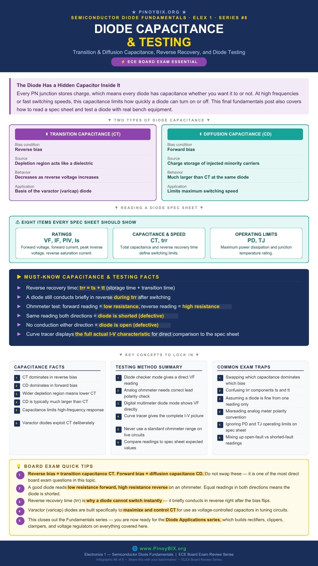 Diode capacitance transition diffusion reverse recovery time diode testing ECE board exam infographic by PinoyBIX