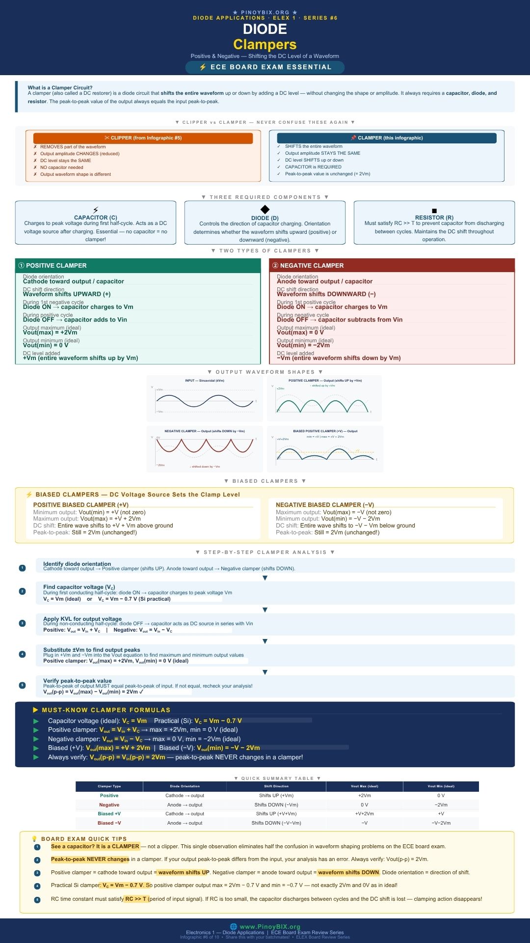 Diode clampers positive negative biased DC restorer circuits ECE board exam infographic by PinoyBIX