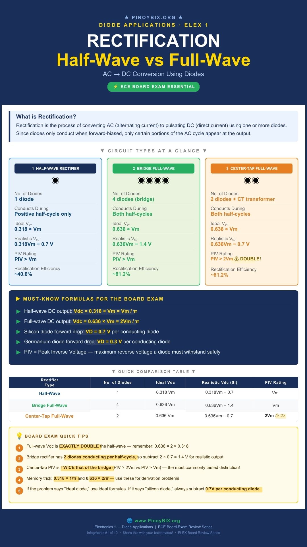 Rectification half-wave bridge center-tap full-wave rectifier ECE board exam infographic by PinoyBIX
