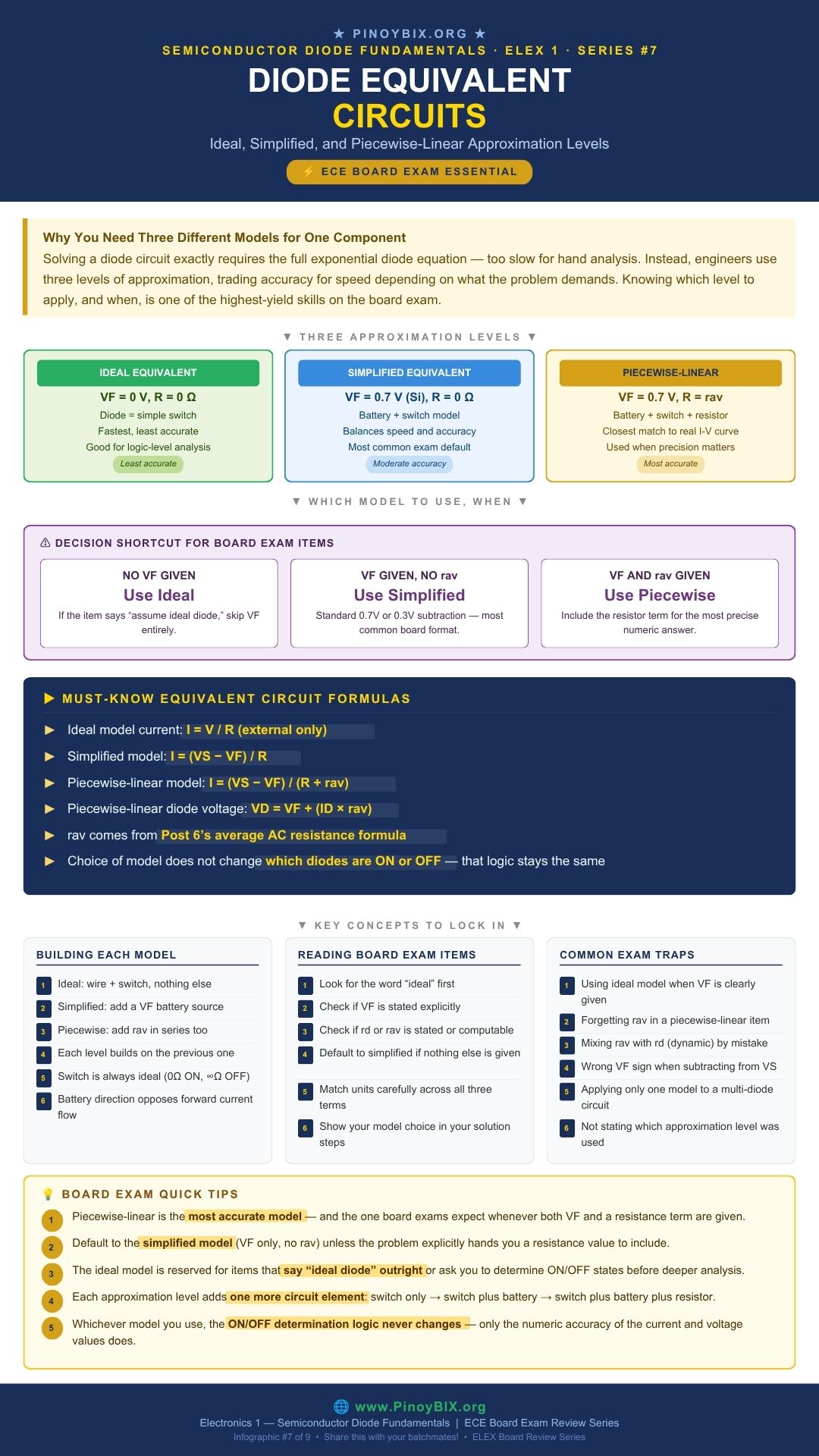 Diode equivalent circuits ideal simplified piecewise linear approximation levels ECE board exam infographic by PinoyBIX