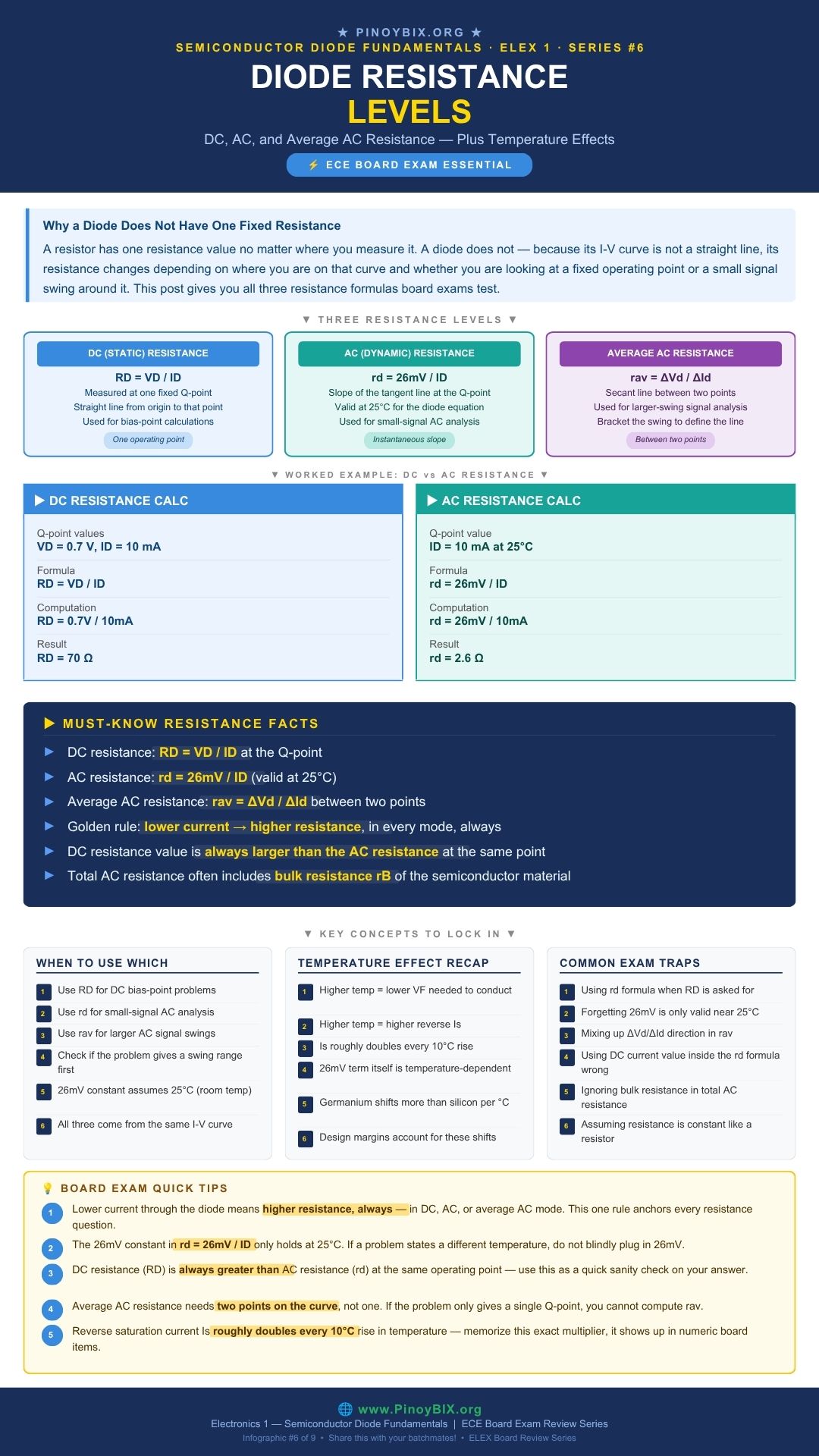 Diode resistance levels DC AC average AC resistance temperature effects ECE board exam infographic by PinoyBIX