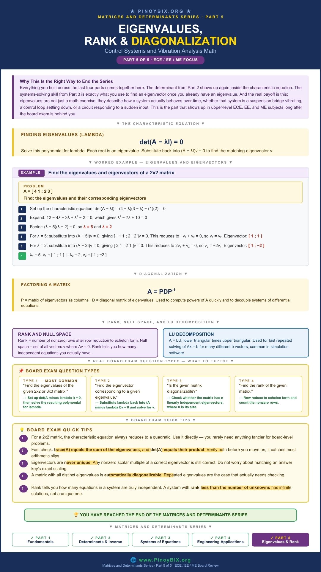 Eigenvalues, Rank, and Diagonalization — PinoyBIX ECE EE ME Board Exam Reviewer