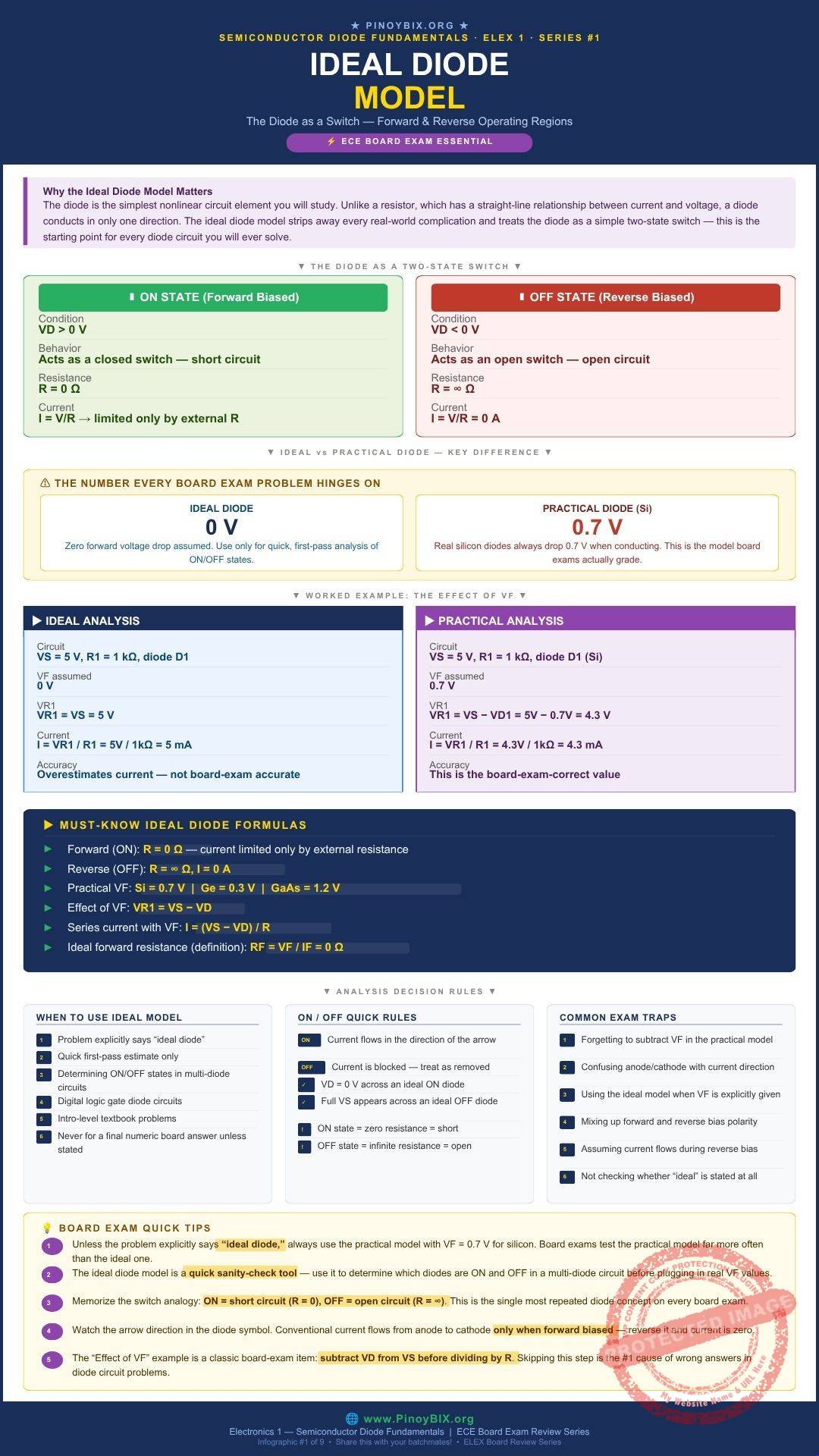 Ideal diode model showing forward and reverse bias switch behavior, ECE board exam infographic by PinoyBIX