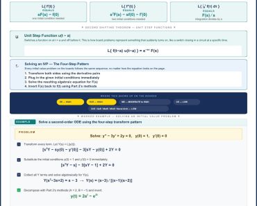 Laplace Transform Derivatives, Integrals & Solving ODEs | Board Exam Reviewer Laplace Transform Derivatives, Integrals & Solving ODEs | Board Exam Reviewer
