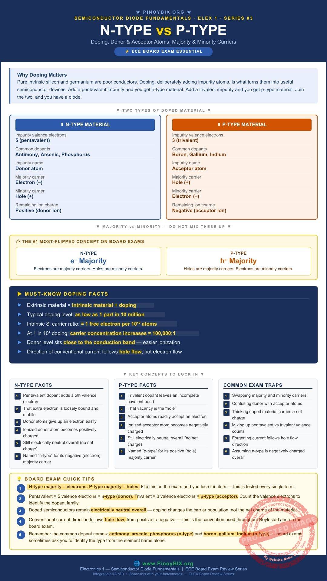 N-type and P-type semiconductors doping donor acceptor majority minority carriers ECE board exam infographic by PinoyBIX