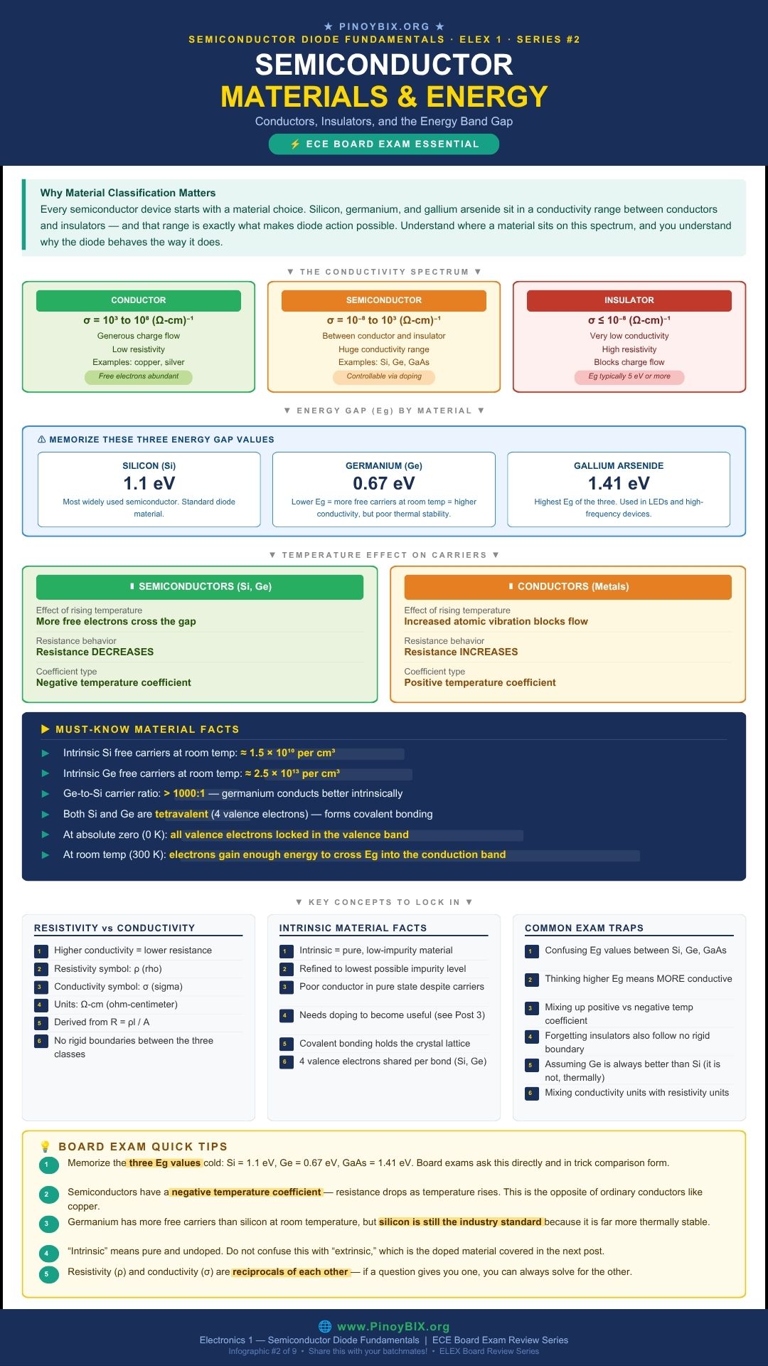 Semiconductor materials and energy levels conductor semiconductor insulator ECE board exam infographic by PinoyBIX