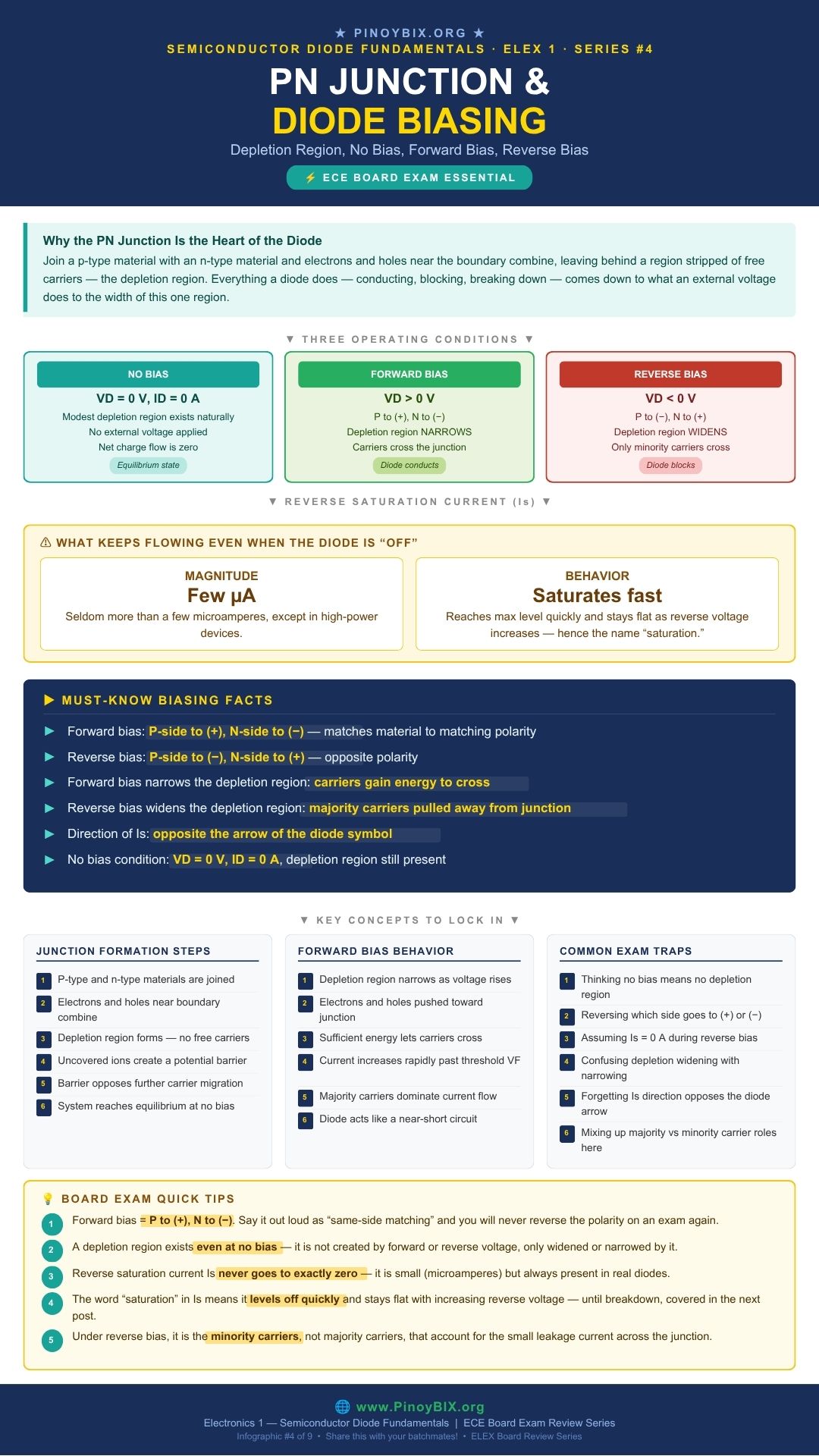 PN junction formation and diode biasing no bias forward bias reverse bias ECE board exam infographic by PinoyBIX