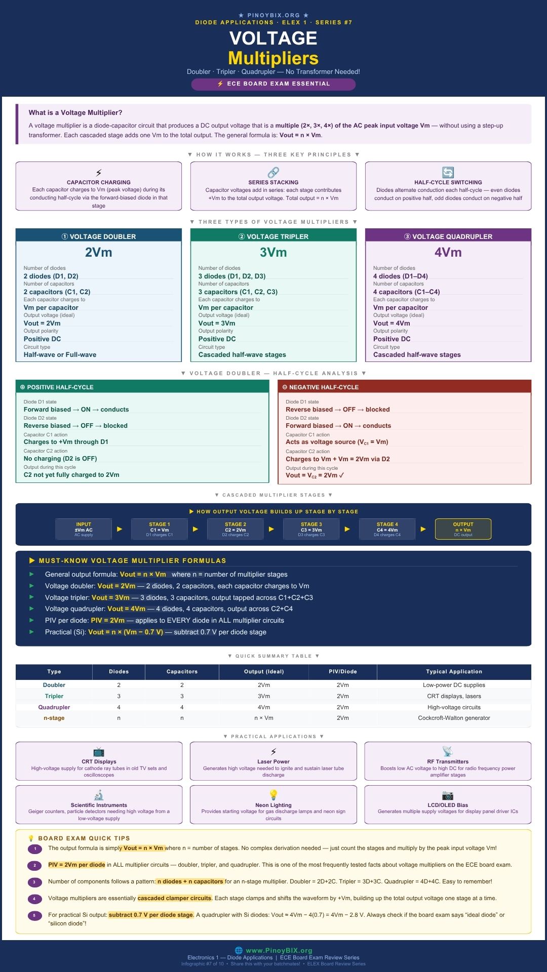 Voltage multiplier doubler tripler quadrupler circuits ECE board exam infographic by PinoyBIX